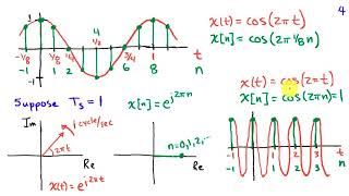 Aliasing and the Sampling Theorem [upl. by Lanette]