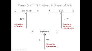 enregistrement comptable compte en T [upl. by Jp]